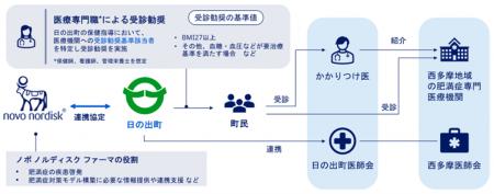 ノボ ノルディスク ファーマと東京都西多摩郡日の出町