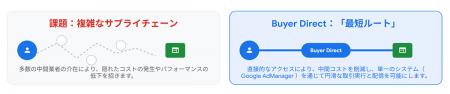 Hakuhodo DY ONE、Google「Buyer Direct」の実証実験