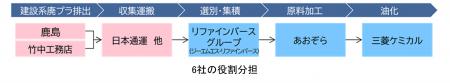 建設現場から排出される廃プラのケミカルリサイクルを
