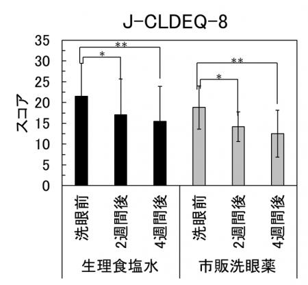コンタクトレンズ装用時の不快感(CLD）において“洗眼”