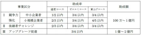 全ての業種を対象に中小企業における設備（機械設備、