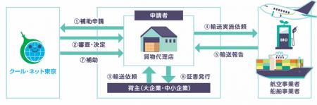 日本通運と日通NECロジスティクス、2026年度東京都「