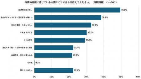 『梅雨の時期のエアコン掃除と半晦日に関する調査』を