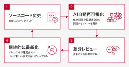 AIで運用システムの仕様ドキュメントを継続的に更新し