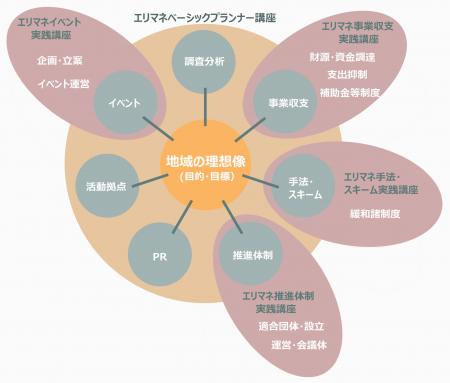 エリマネスクールが受講しやすいオンライン通信講座に