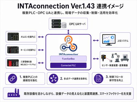 現場データの収集・制御・活用をもっと簡単に。複数PL