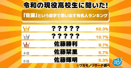 令和の現役高校生に聞いた！「佐藤」という苗字で思い