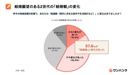 【Z世代の結婚観とお金に関する意識調査2026】 物価高