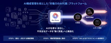 AIが自律して動く　次世代のIT資産管理「Blue Sheep A