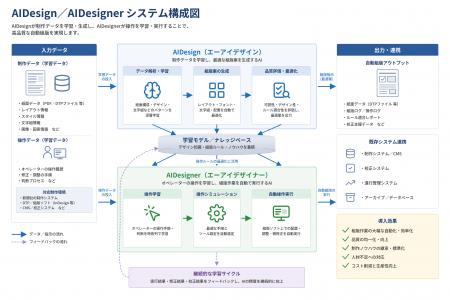 AIが編集・デザイン制作を自動化する「AIDesign(R)」