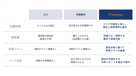 学生の声から生まれた、受験者に“寄り添いすぎた”TOEF