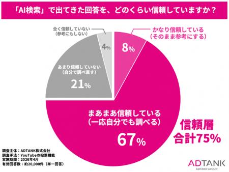 AI回答を4人に3人が「信頼する」。2万人規模調査で明