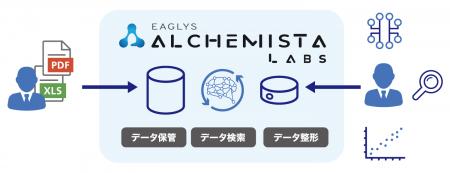 EAGLYS、研究開発者のためのAIデータプラットフォーム