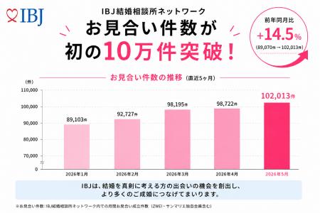 IBJ、お見合い件数が「初の10万件」突破！20代が2倍以