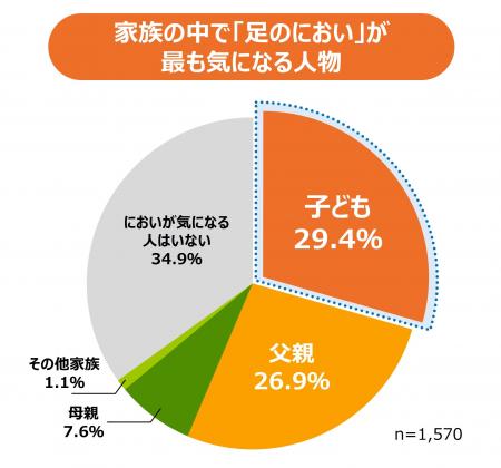 久光製薬が子どもの足のにおいに関する全国調査結果を