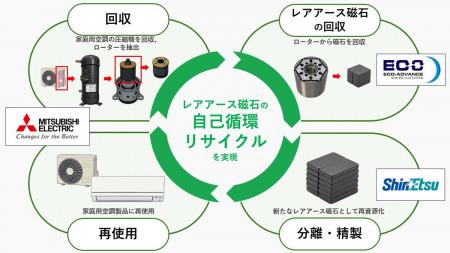 国内初 家庭用空調製品からレアアース磁石を回収・再
