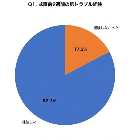 【ジューンブライド緊急調査】式直前2週間の肌トラブ