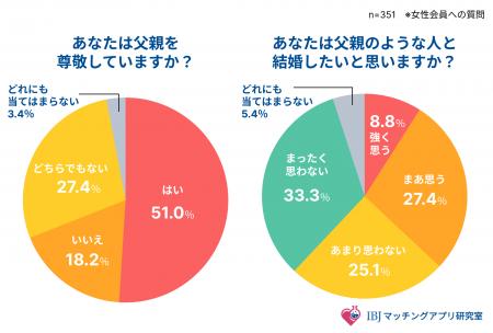 【父の日調査】約6割が「同じような人と結婚したくな
