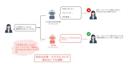 exaBase 生成AI、新機能「カスタムエージェント」を提