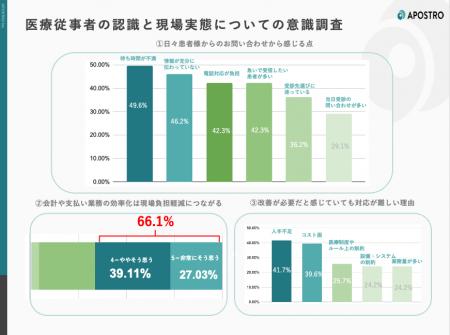 医療従事者の41.7％が「患者体験の改善には人手不足が