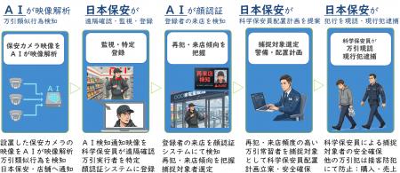 「AI保安警備」トスネットグループの日本保安が6社連