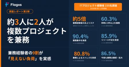 複数プロジェクト兼務経験者の9割が負荷を実感　加速