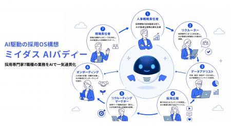 採用専門家7職種の業務をAIで一気通貫化　ミイダス、A