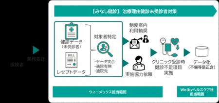 ウィーメックスとWelbyグループ、保険者向け事業にお