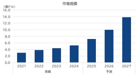 SVP注目市場分析「グラフェン・メタマテリアル」を公
