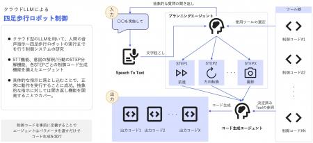 【フィジカルAI検証事例】4足歩行ロボットのAIを用い