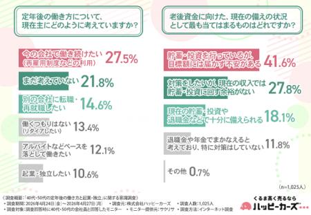 【40代・50代の定年後意識】約2人に1人が「低リスクな