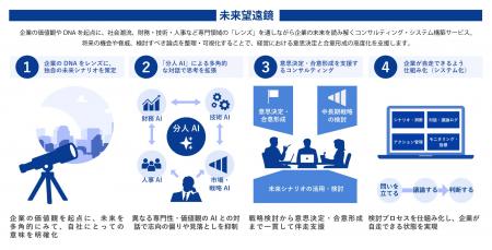 電通総研、企業の価値観を起点とした未来洞察を支援す