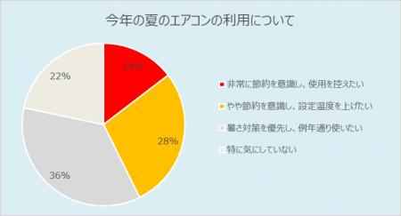 約4割が「電気代節約のため冷房を控える」意向