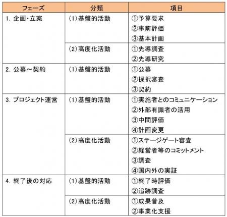 「NEDO研究開発マネジメントガイドライン」を改訂、公