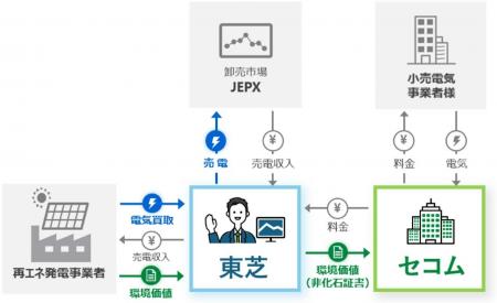 屋根置き太陽光発電を活用したバーチャルPPAを締結