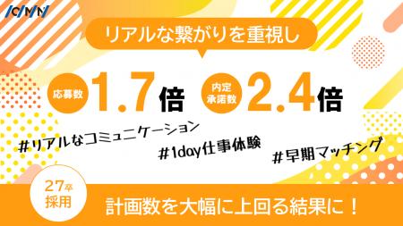 【27卒採用】応募数1.7倍・内定承諾数2.4倍を記録。多