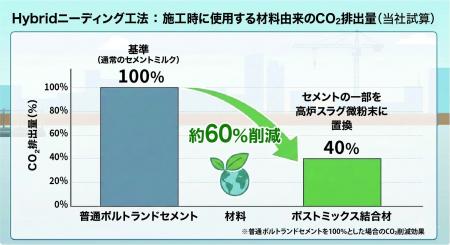 業界初、建築の土台から脱炭素を加速。三谷セキサン「