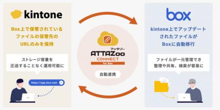 kintoneとBoxを連携、「ATTAZoo Connect for Box」を