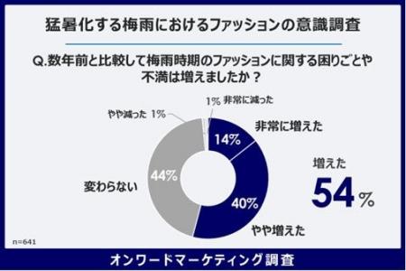 【梅雨とファッション意識】26年は“防水性”だけでは不
