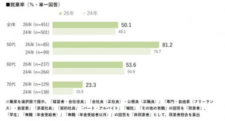 【仕事に関する意識・実態調査2026】50代～70代女性の