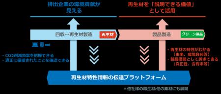再生材の利用拡大と資源循環を推進する新会社「Nutf-8