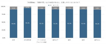 ９割を超える人が「未経験OK・経験不問の求人は応募し