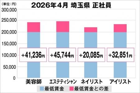 美プロ調べ「2026年4月 最低賃金から見る美容業界の 美プロ調べ「2026年4月 最低賃金から見る美容業界の