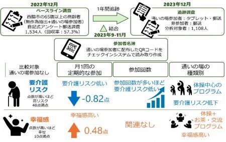 通いの場への参加が介護予防へ繋がる！―参加回数が多