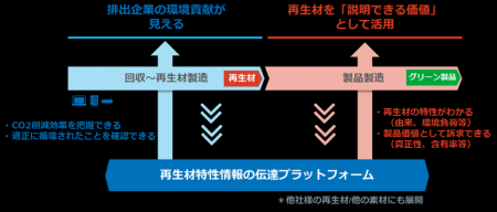 再生材の利用拡大と資源循環を推進する新会社「NTTサ