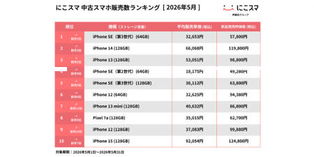 にこスマ｜2026年5月中古スマホ販売・買取数ランキン
