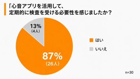 【インサイト調査】 スマホで心臓リスク確認、約87％