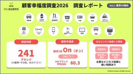 241ブランド調査で最も幸せを感じるブランドは『On（