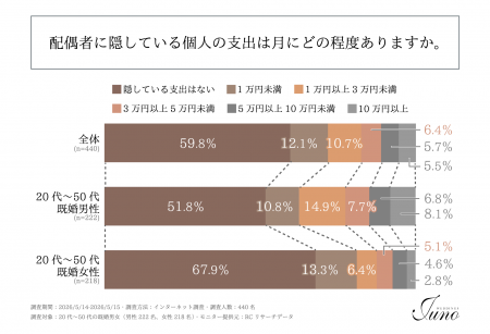 「配偶者に隠している個人支出」、既婚男性の約半数、