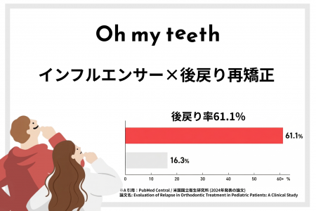 【歯科矯正の後戻り】サボると6割超が経験!? 木村葉月